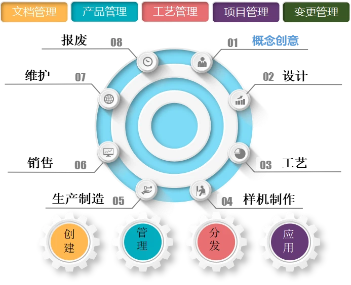 PLM產(chǎn)品全生命周期管理系統(tǒng)的功能、意義及天心天思的企業(yè)助力方案